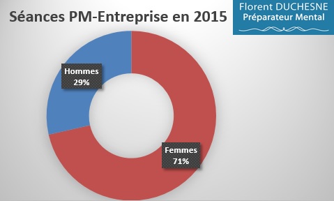 Préparation_Mentale-Entreprise-Répartition_Hommes-Femmes_2015