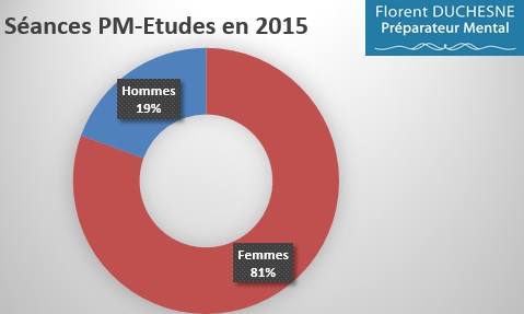 Préparation_Mentale-Etudes-Répartition_Hommes-Femmes_2015