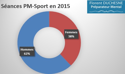 Préparation_Mentale-Sport_2015_Répartition_Hommes-Femmes_2015