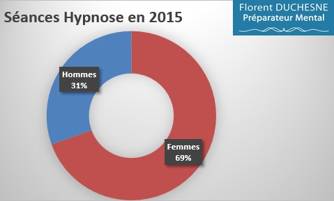 Hypnose_Ericksonienne-Répartition_Hommes-Femmes_2015
